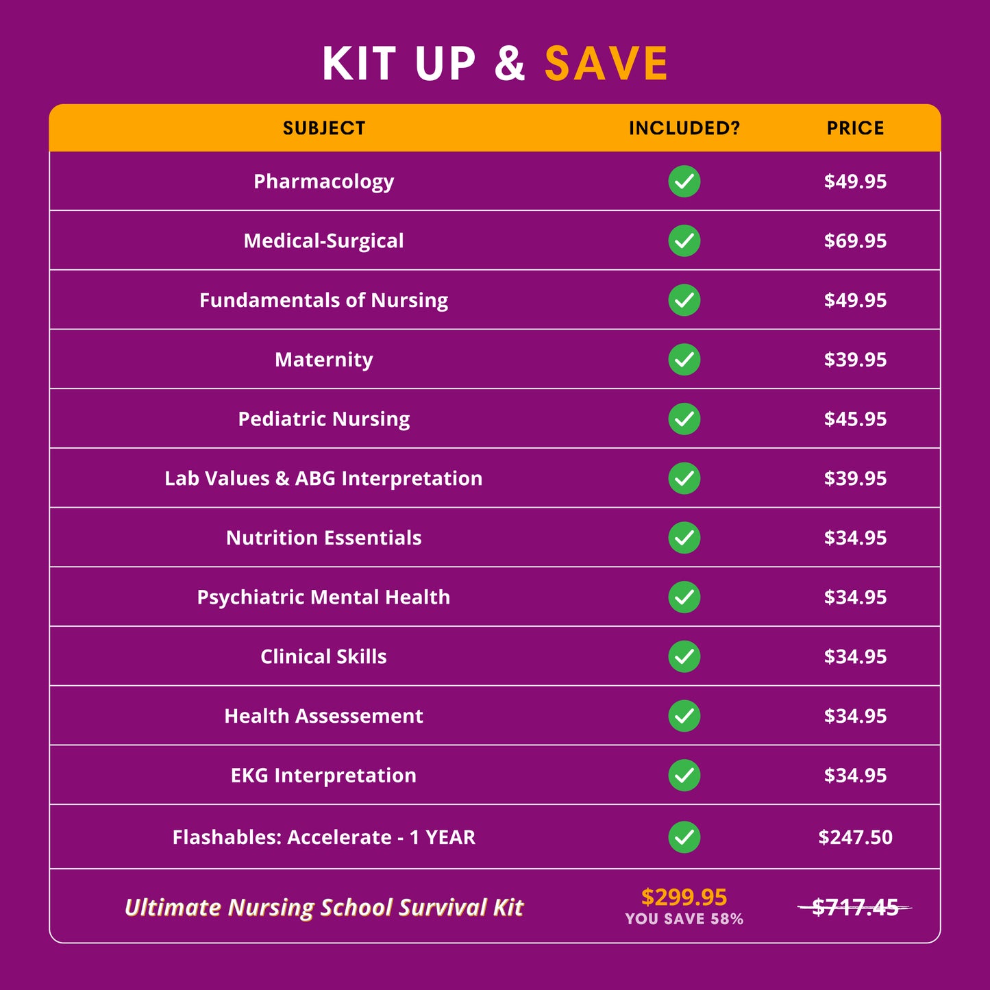 KIT UP & SAVE table: subjects, prices, & inclusion in Survival Kit
Pharmacology, $49.95
Medical-Surgical, $69.95
Fundamentals of Nursing, $49.95
Maternity, $39.95
Pediatric Nursing, $45.95
Lab Values & Abg Interpretation, $39.95
Nutrition Essentials, $34.95
Psychiatric Mental Health, $34.95
Clinical Skills, $34.95
Health Assessement, $34.95
EKG Interpretation, $34.95
item: + Flashables: Accelerate: 1 YEAR $247.50
LAST LINE: Survival Kit, separately $717.45, price $299.95, SAVE 58%