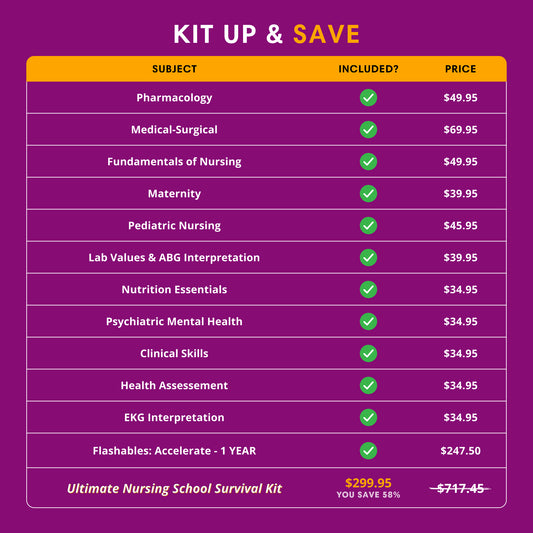 KIT UP & SAVE table: subjects, prices, & inclusion in Survival Kit
Pharmacology, $49.95
Medical-Surgical, $69.95
Fundamentals of Nursing, $49.95
Maternity, $39.95
Pediatric Nursing, $45.95
Lab Values & Abg Interpretation, $39.95
Nutrition Essentials, $34.95
Psychiatric Mental Health, $34.95
Clinical Skills, $34.95
Health Assessement, $34.95
EKG Interpretation, $34.95
item: + Flashables: Accelerate: 1 YEAR $247.50
LAST LINE: Survival Kit, separately $717.45, price $299.95, SAVE 58%