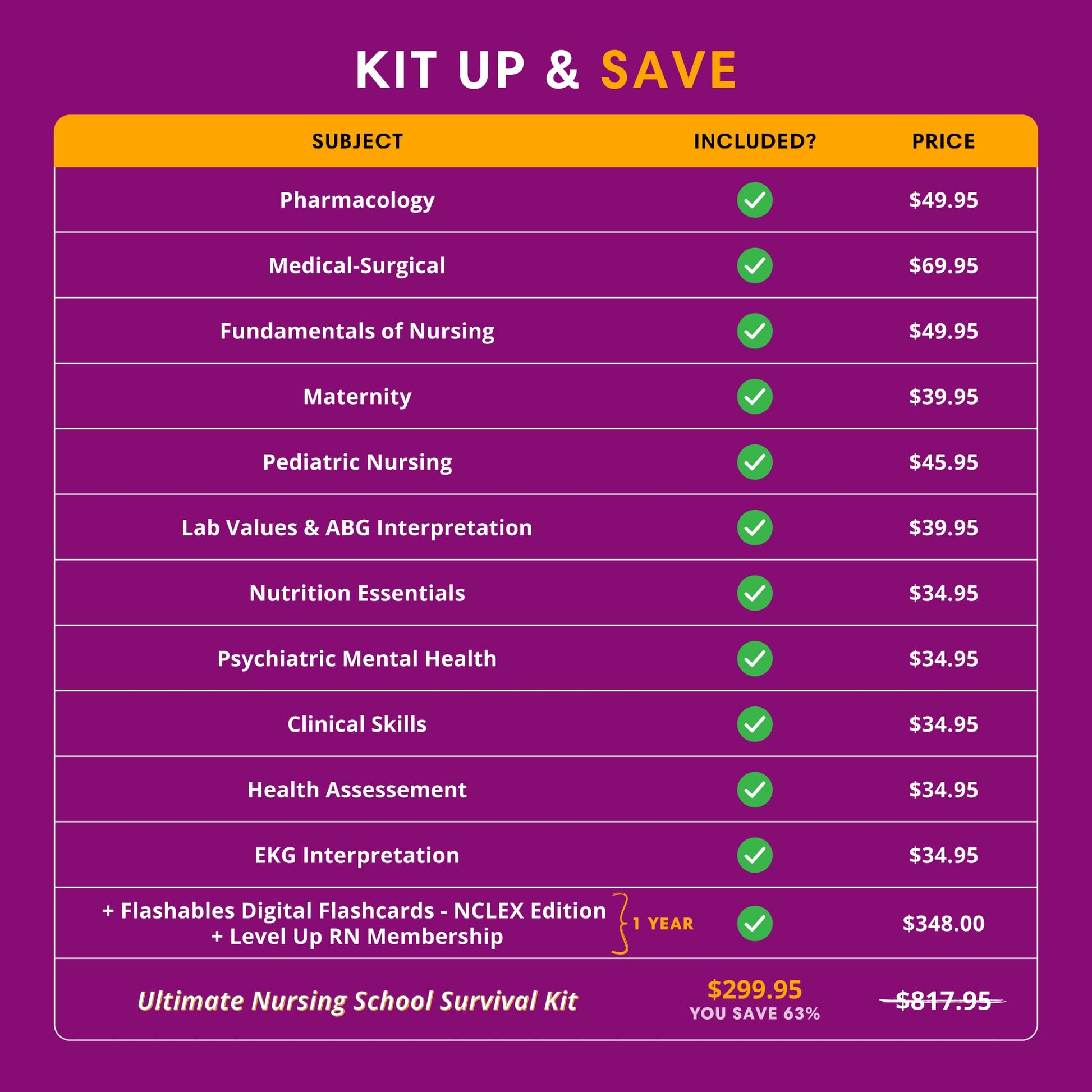 KIT UP & SAVE table: subjects, prices, & inclusion in Survival Kit
Pharmacology, $49.95
Medical-Surgical, $69.95
Fundamentals of Nursing, $49.95
Maternity, $39.95
Pediatric Nursing, $45.95
Lab Values & Abg Interpretation, $39.95
Nutrition Essentials, $34.95
Psychiatric Mental Health, $34.95
Clinical Skills, $34.95
Health Assessement, $34.95
EKG Interpretation, $34.95
item: + Flashables NCLEX  + Membership, 1 YEAR $348.00
LAST LINE: Survival Kit, separately $817.95, price $299.95,  SAVE 63%